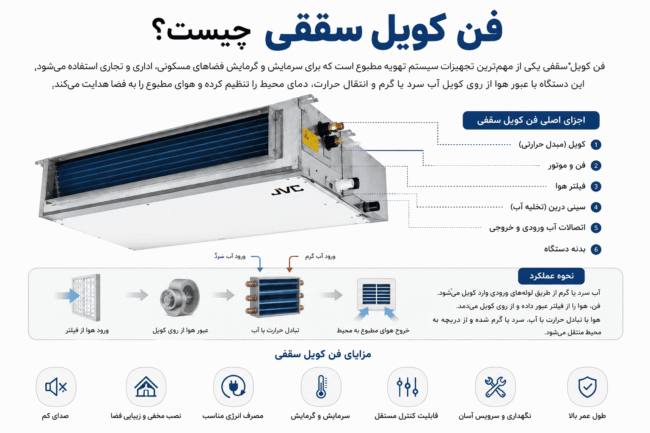 فن کویل سقفی چیست؟ فروش فن کویل در اصفهان
