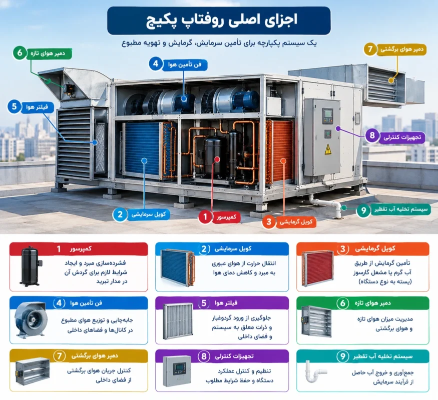 اجزای روفتاپ پکیج 